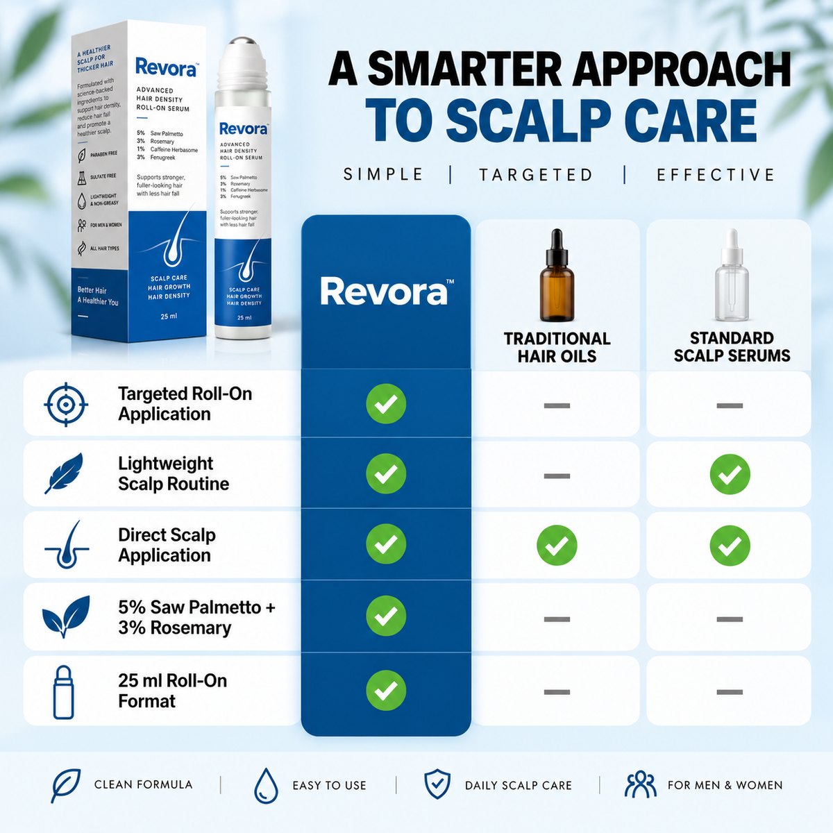 Revora Advanced Hair Density Roll-On Serum